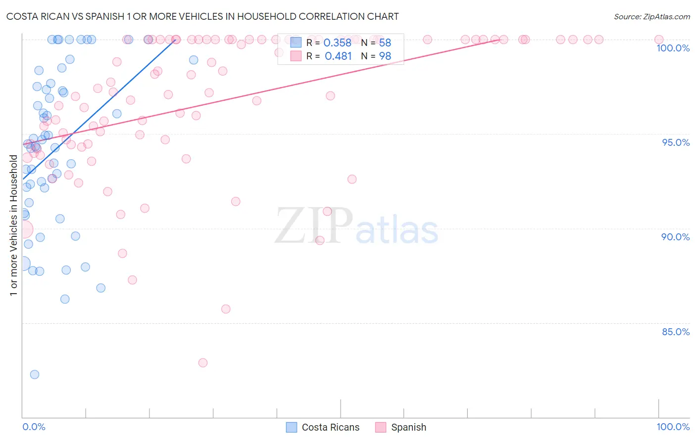 Costa Rican vs Spanish 1 or more Vehicles in Household