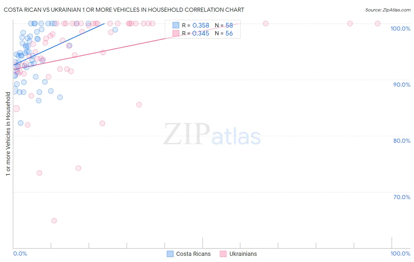 Costa Rican vs Ukrainian 1 or more Vehicles in Household