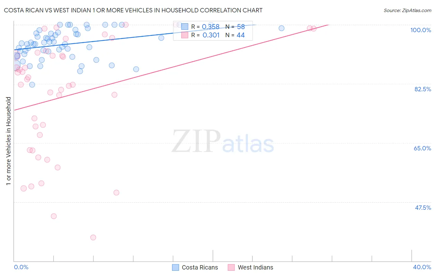 Costa Rican vs West Indian 1 or more Vehicles in Household