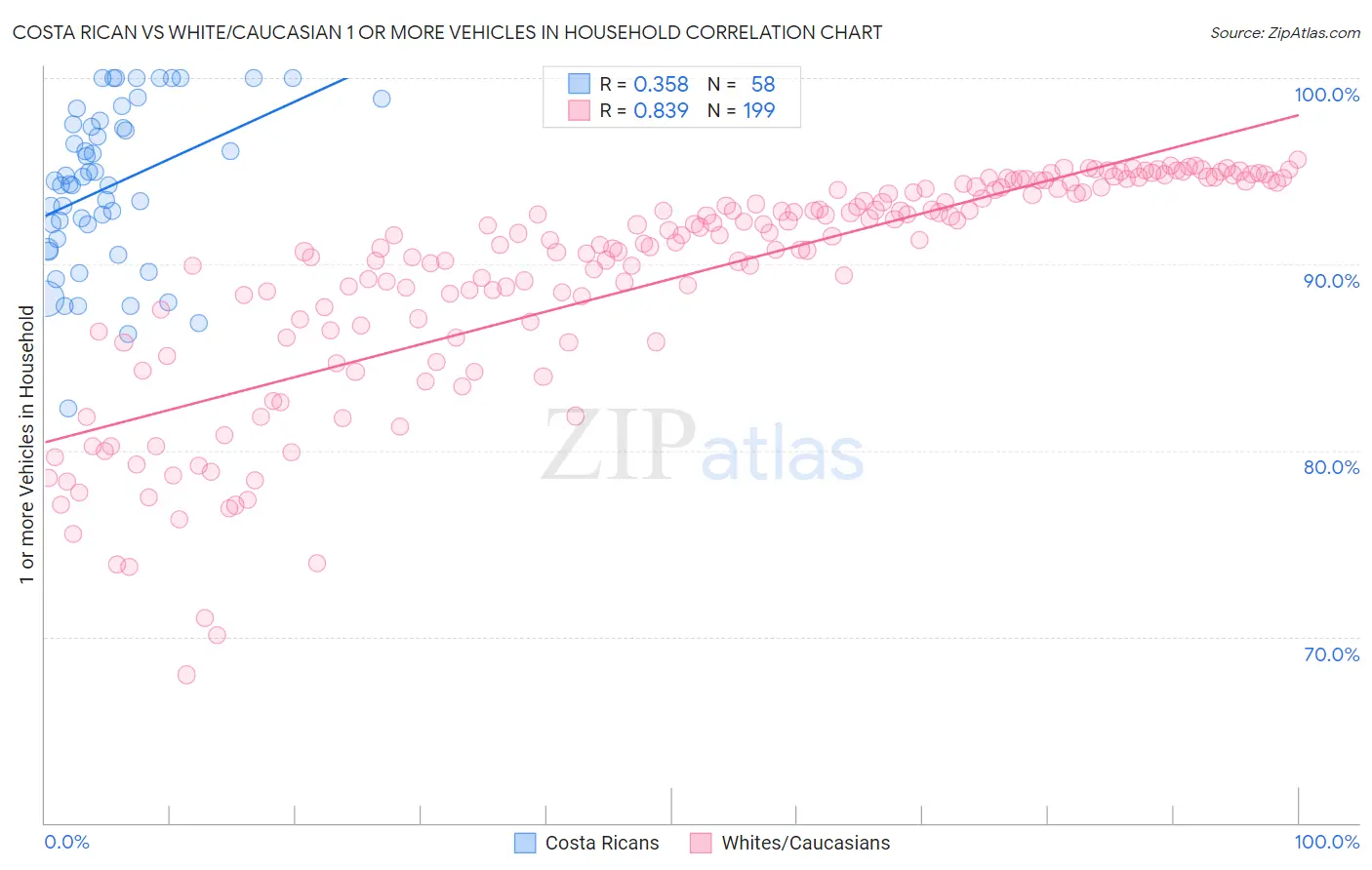 Costa Rican vs White/Caucasian 1 or more Vehicles in Household