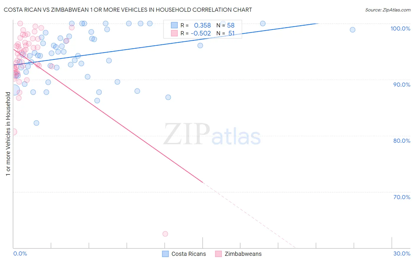 Costa Rican vs Zimbabwean 1 or more Vehicles in Household