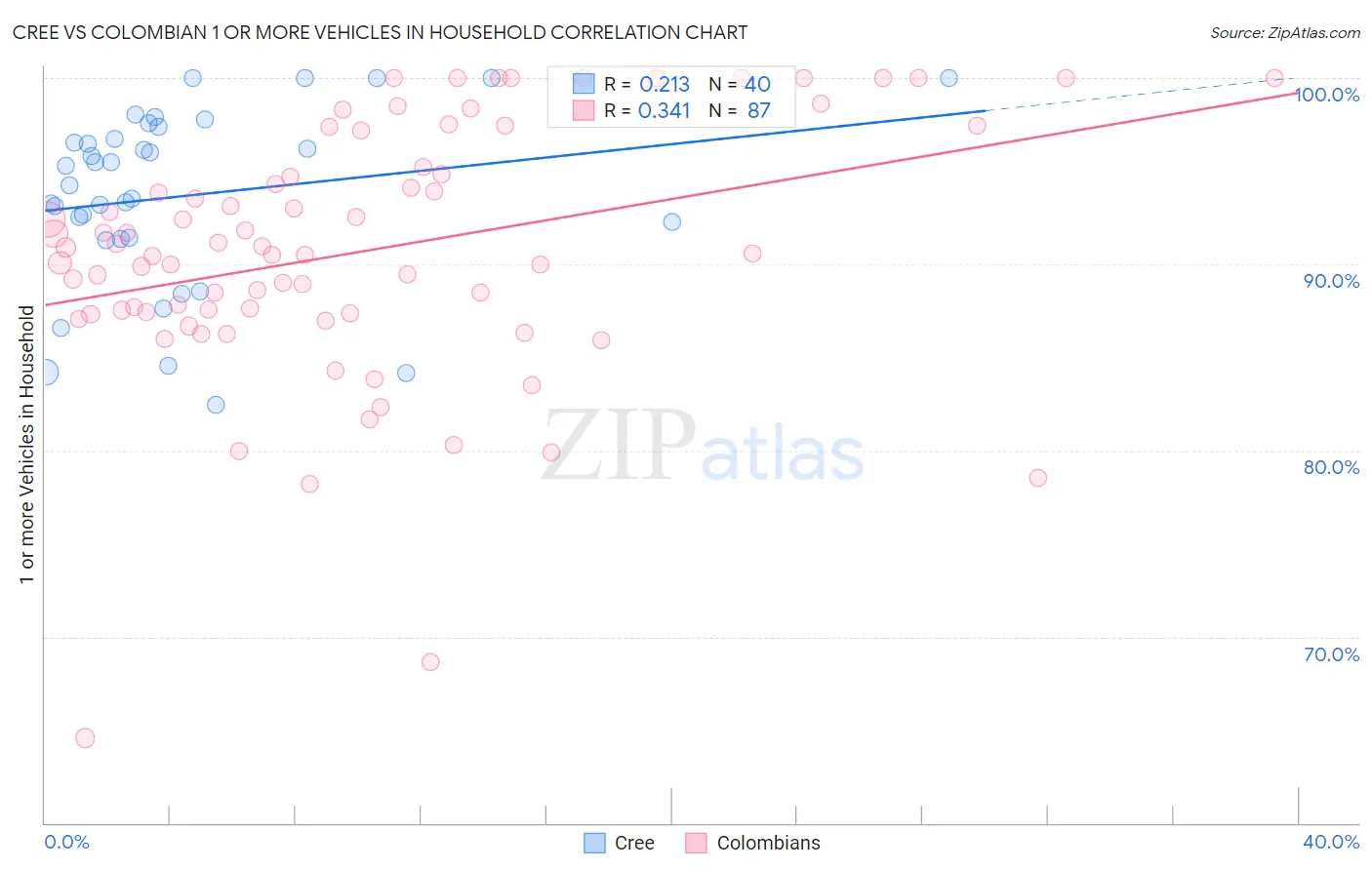 Cree vs Colombian 1 or more Vehicles in Household