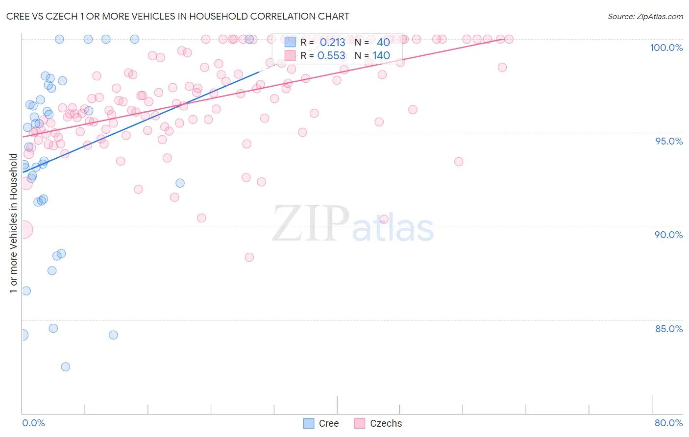 Cree vs Czech 1 or more Vehicles in Household