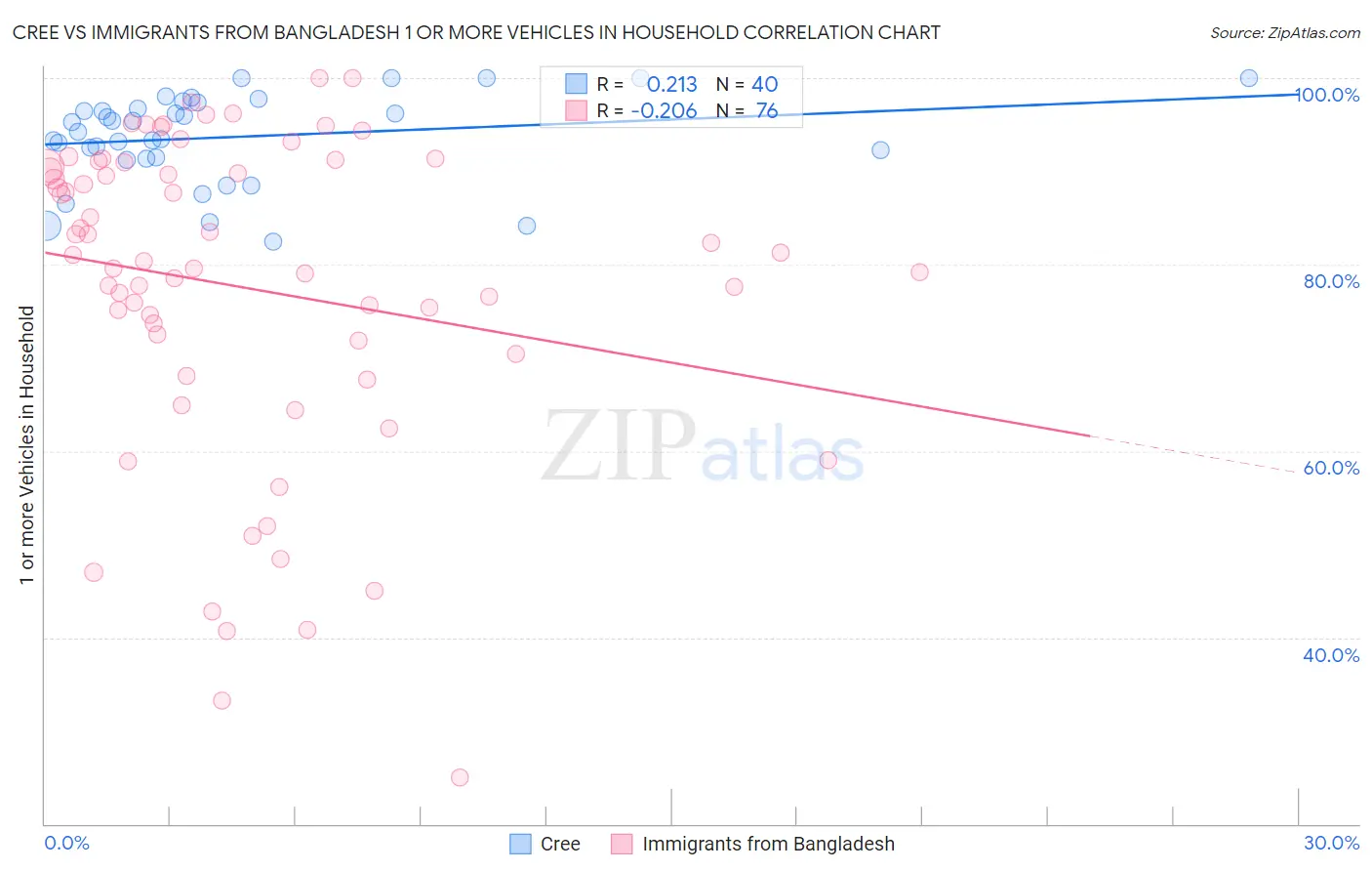 Cree vs Immigrants from Bangladesh 1 or more Vehicles in Household