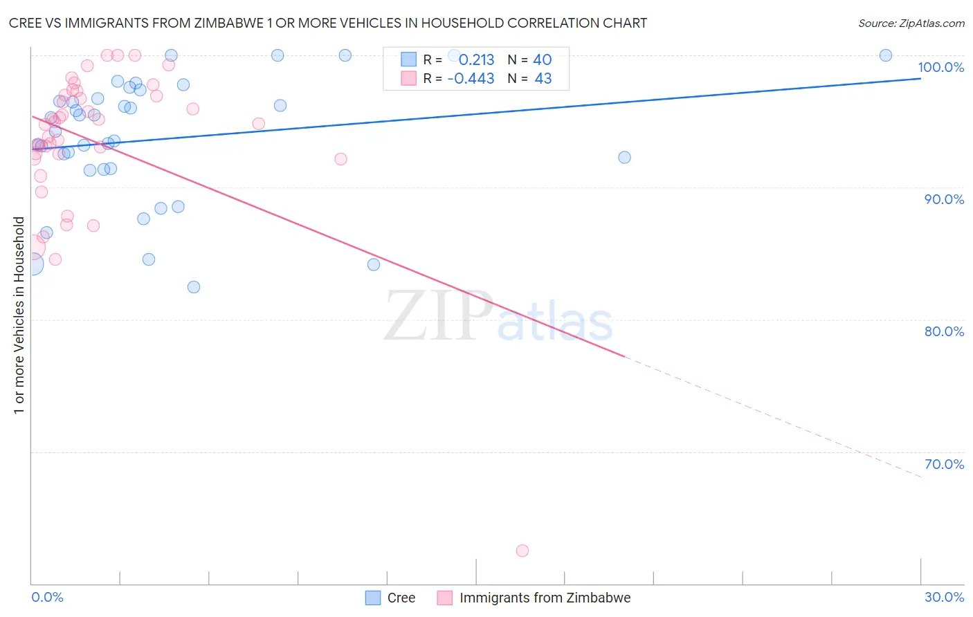 Cree vs Immigrants from Zimbabwe 1 or more Vehicles in Household