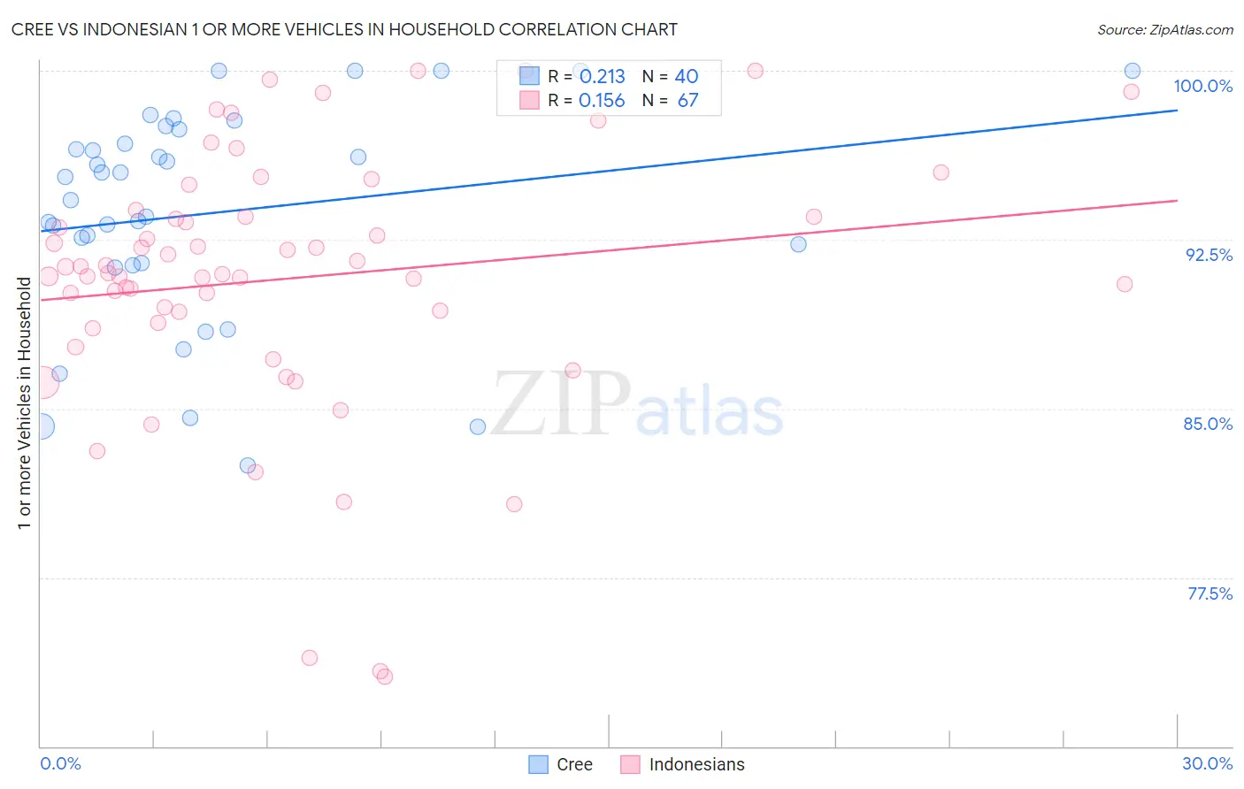 Cree vs Indonesian 1 or more Vehicles in Household