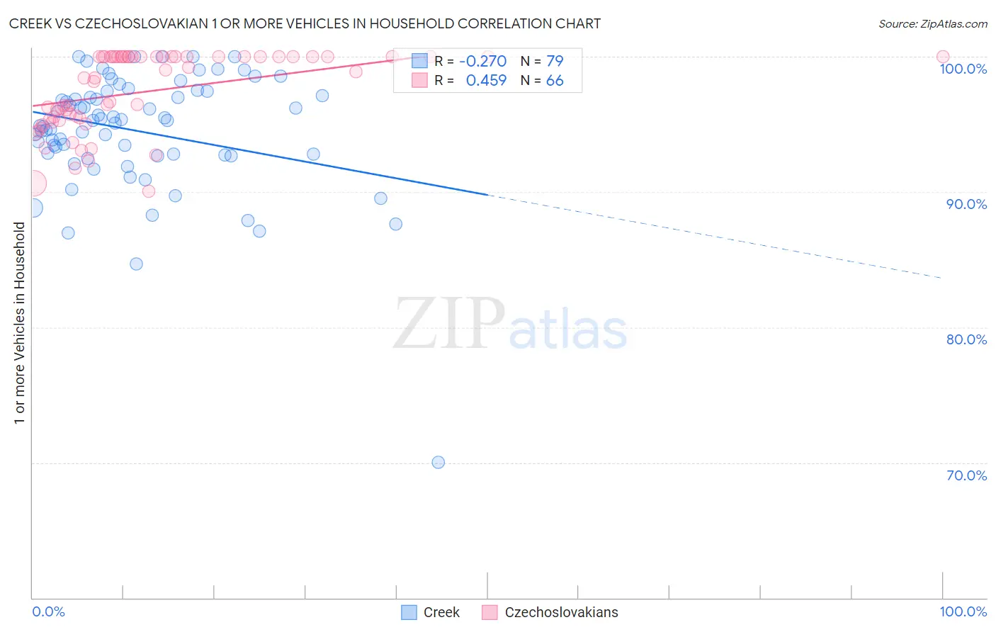 Creek vs Czechoslovakian 1 or more Vehicles in Household