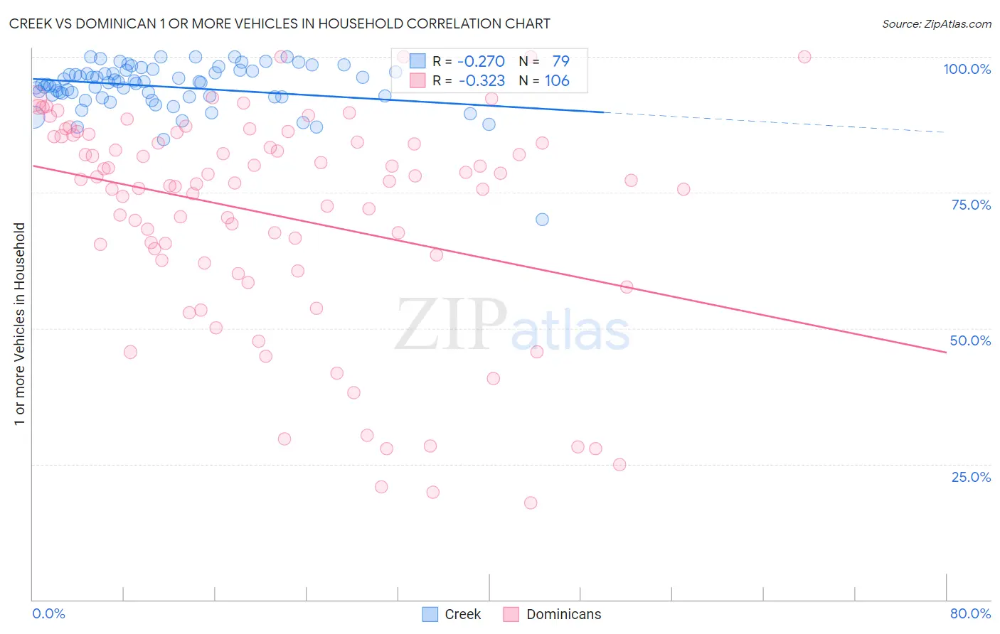 Creek vs Dominican 1 or more Vehicles in Household