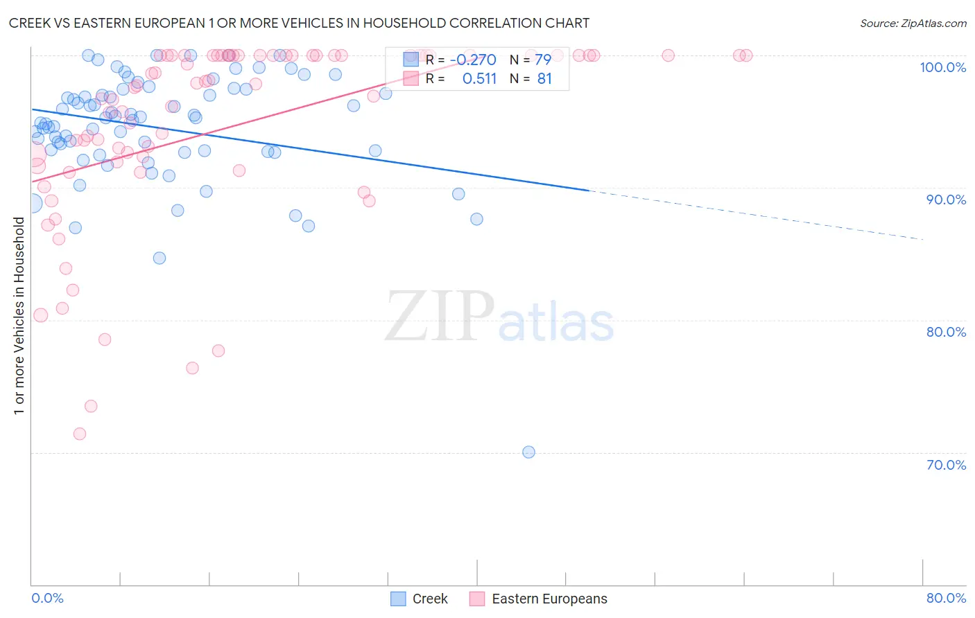 Creek vs Eastern European 1 or more Vehicles in Household