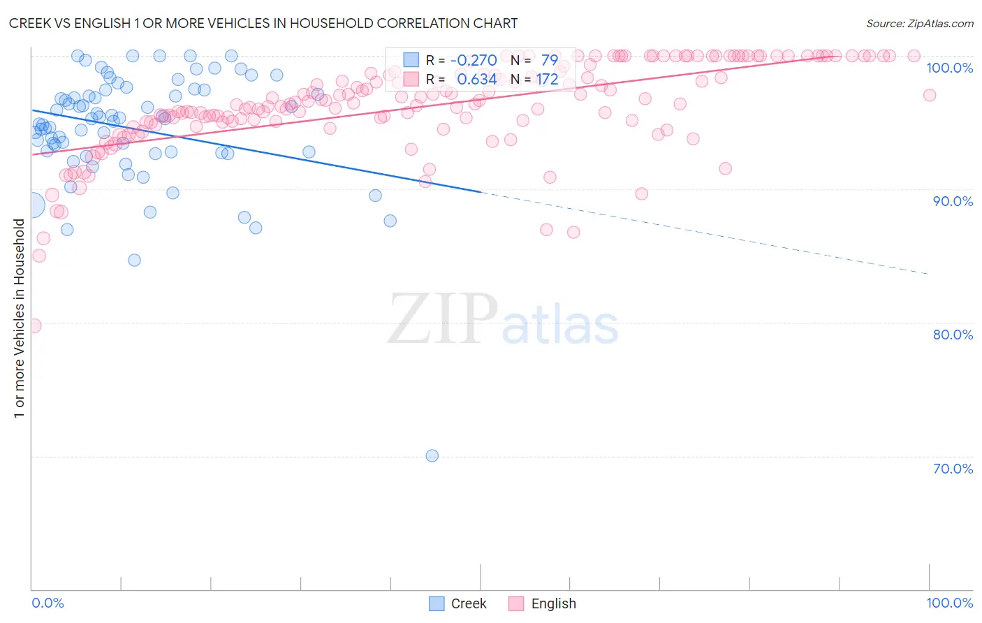 Creek vs English 1 or more Vehicles in Household