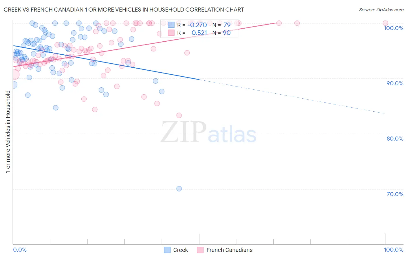 Creek vs French Canadian 1 or more Vehicles in Household