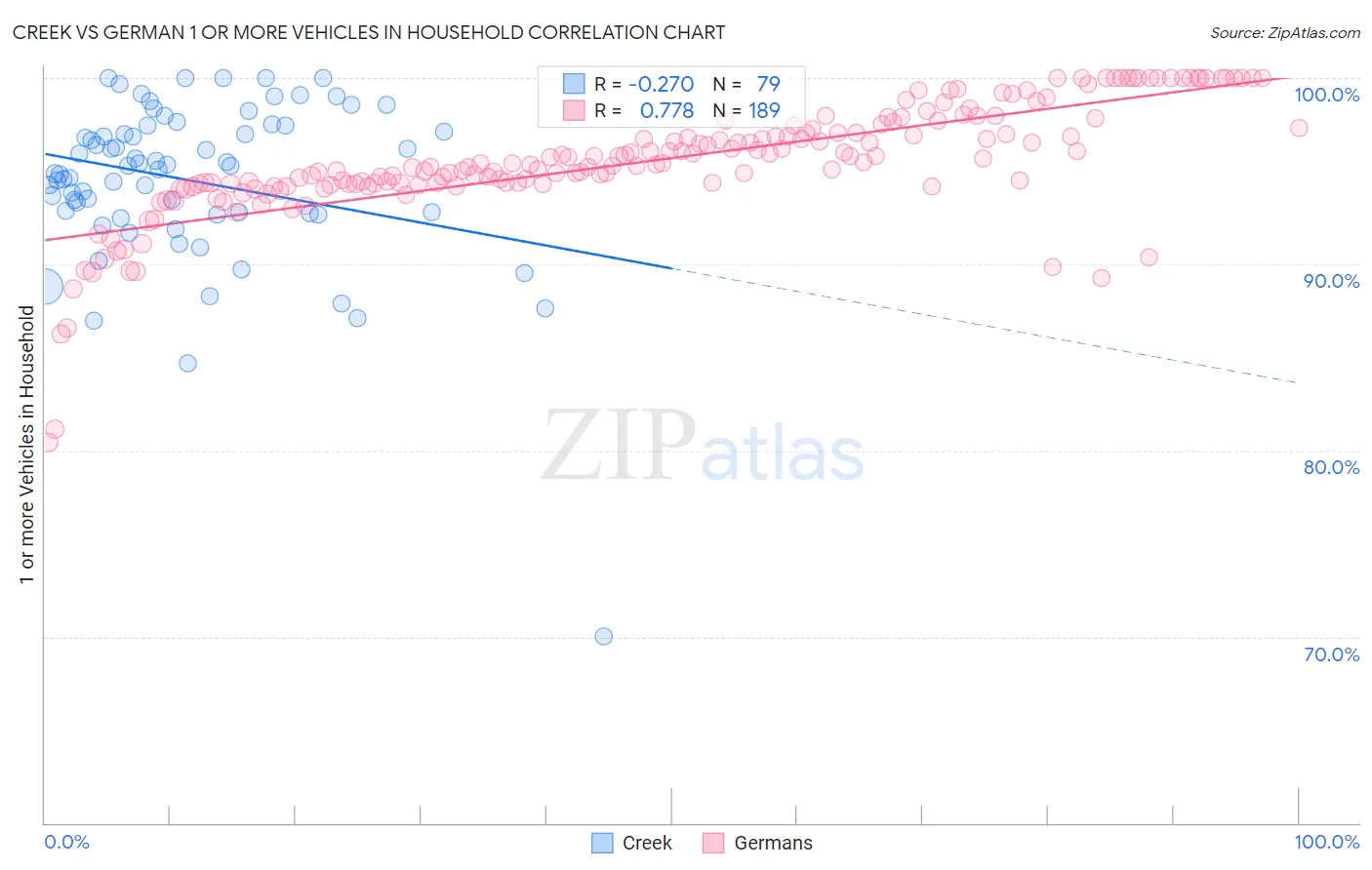 Creek vs German 1 or more Vehicles in Household
