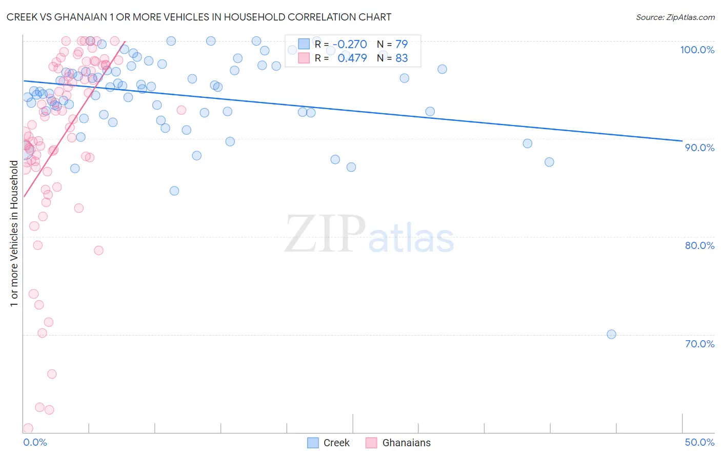 Creek vs Ghanaian 1 or more Vehicles in Household