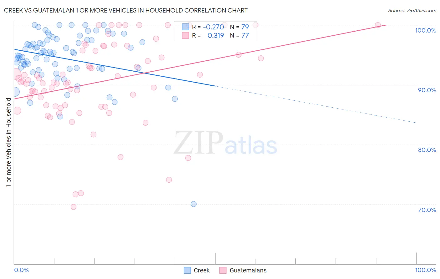 Creek vs Guatemalan 1 or more Vehicles in Household