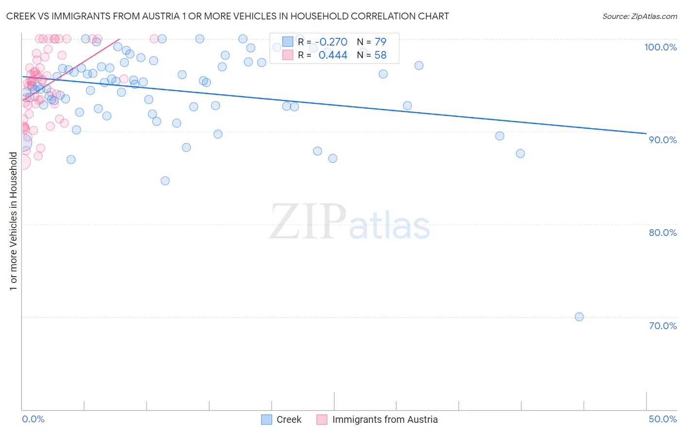 Creek vs Immigrants from Austria 1 or more Vehicles in Household