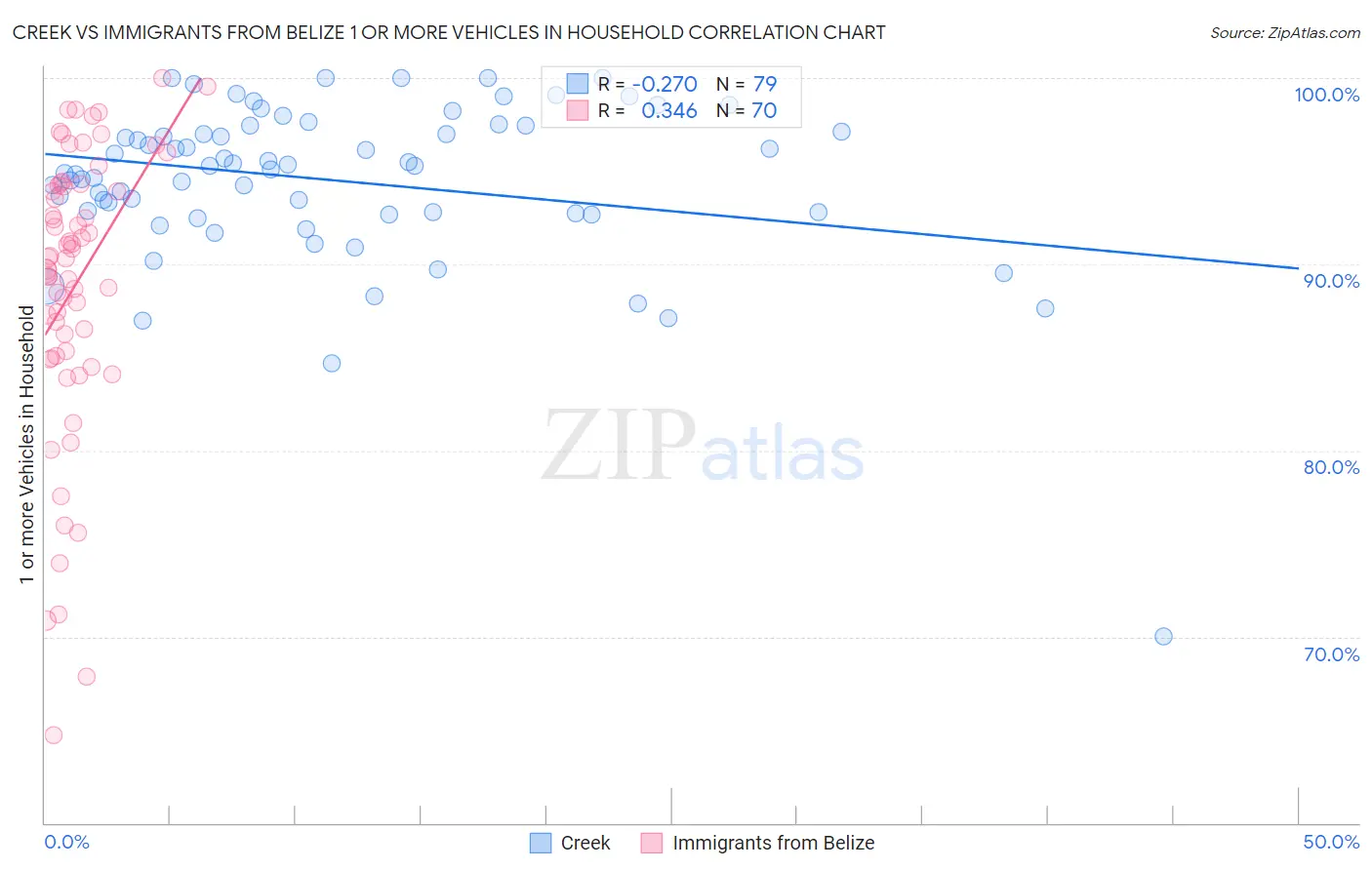 Creek vs Immigrants from Belize 1 or more Vehicles in Household