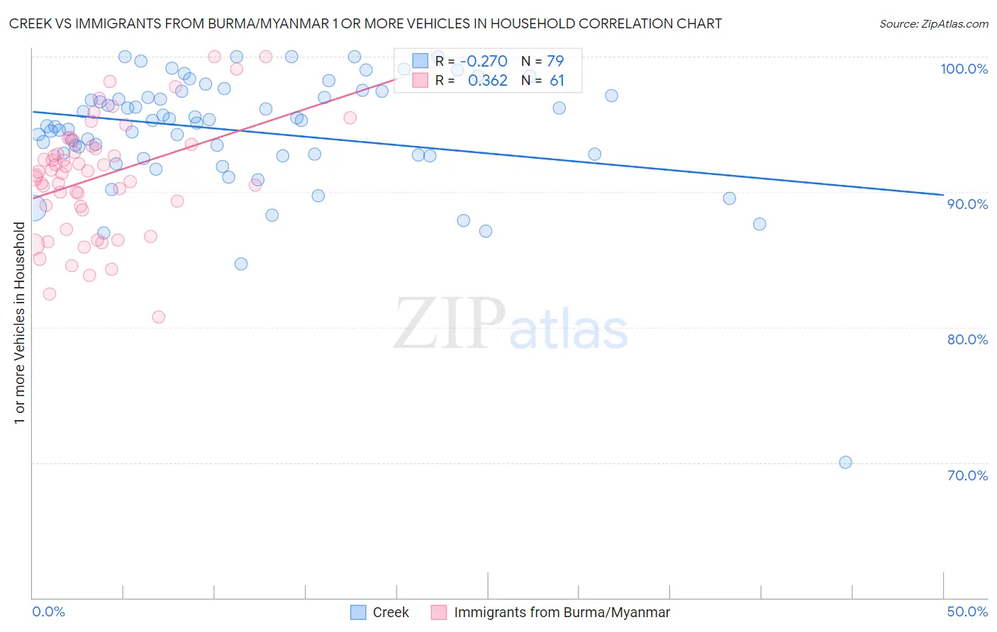 Creek vs Immigrants from Burma/Myanmar 1 or more Vehicles in Household