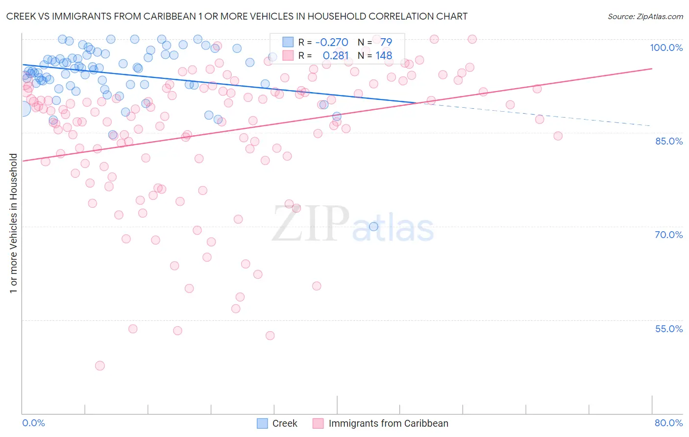 Creek vs Immigrants from Caribbean 1 or more Vehicles in Household