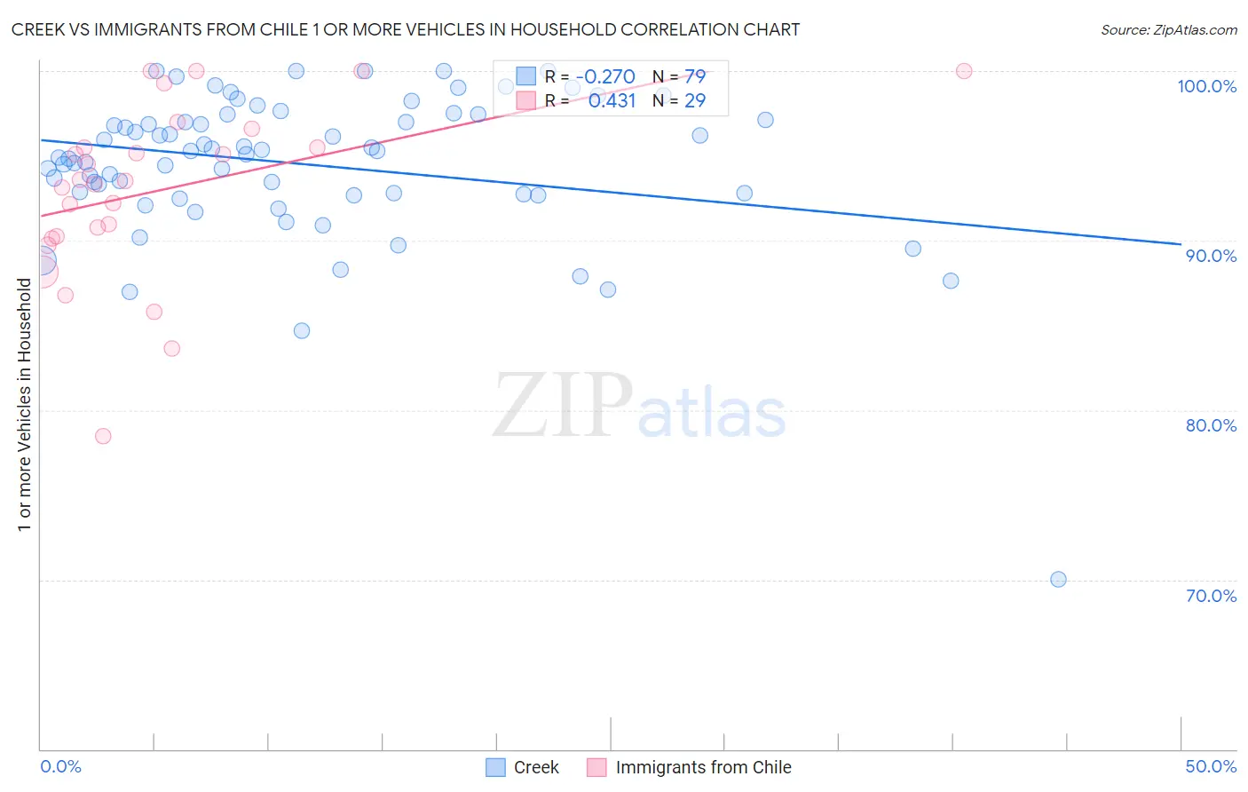 Creek vs Immigrants from Chile 1 or more Vehicles in Household