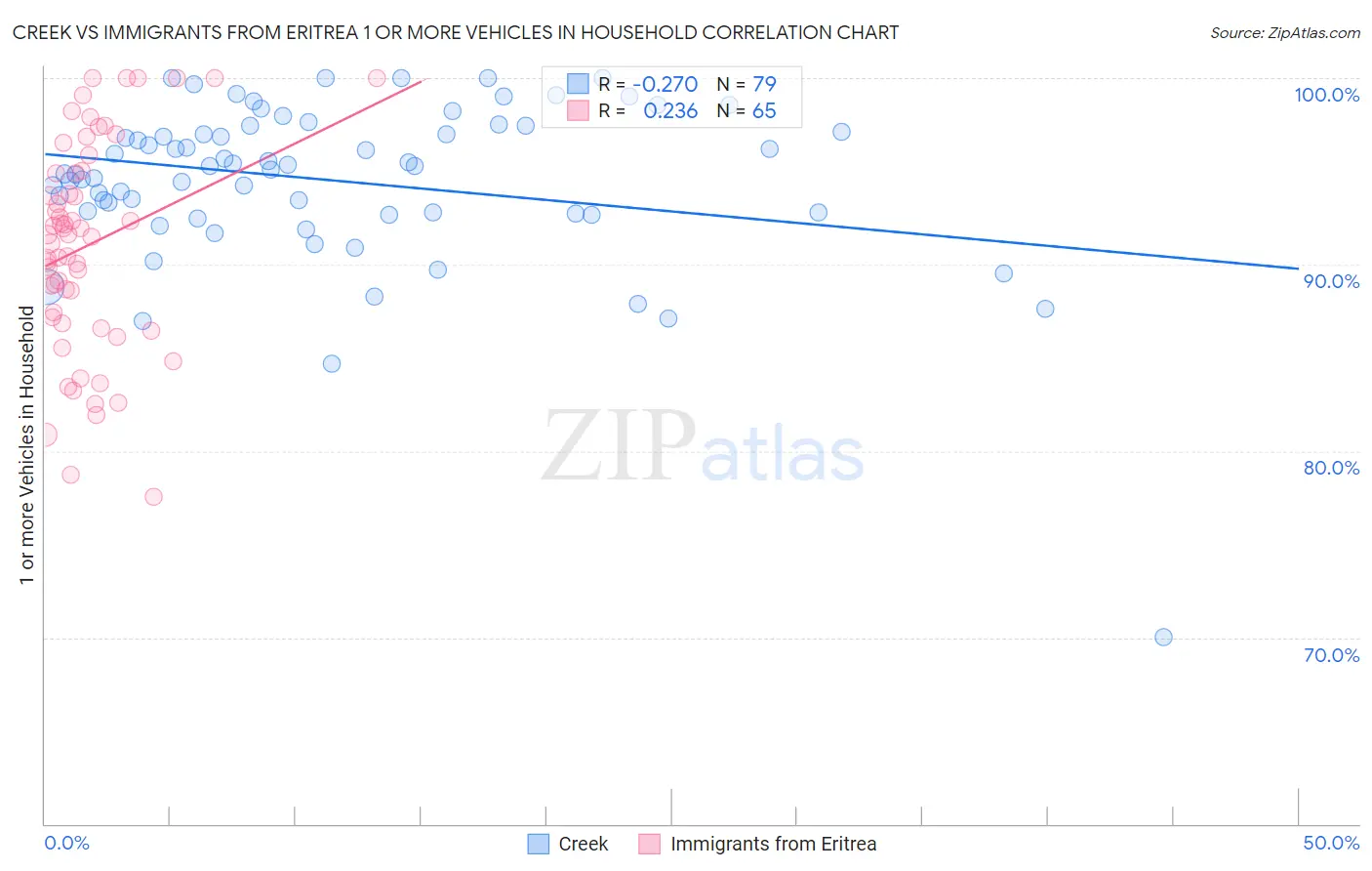 Creek vs Immigrants from Eritrea 1 or more Vehicles in Household