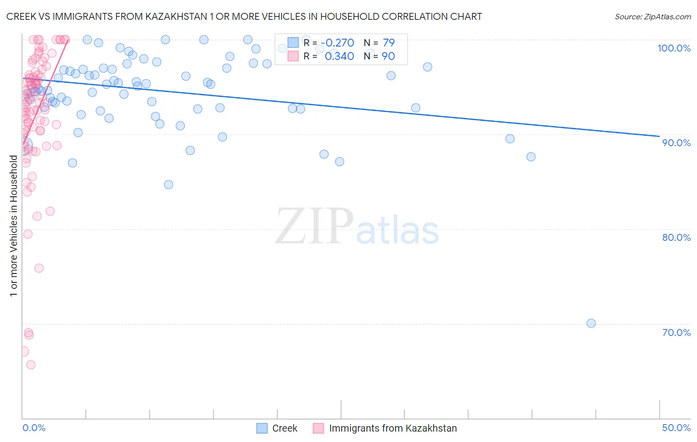 Creek vs Immigrants from Kazakhstan 1 or more Vehicles in Household