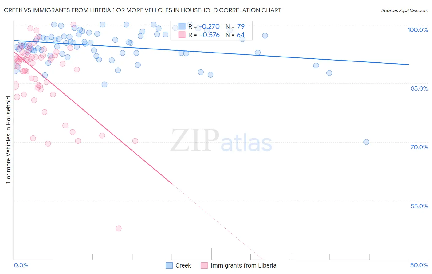 Creek vs Immigrants from Liberia 1 or more Vehicles in Household