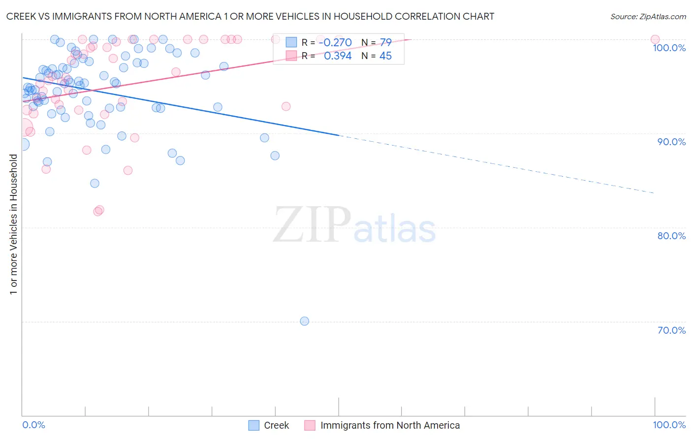 Creek vs Immigrants from North America 1 or more Vehicles in Household