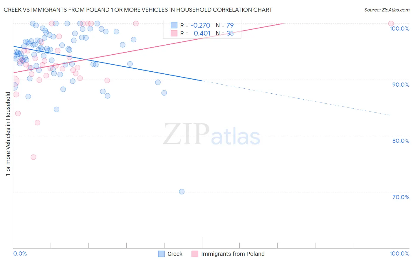 Creek vs Immigrants from Poland 1 or more Vehicles in Household