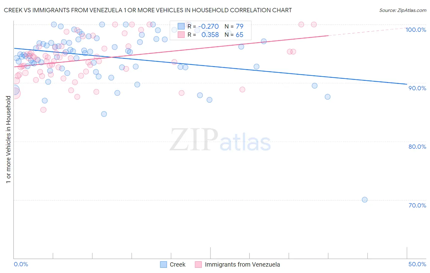 Creek vs Immigrants from Venezuela 1 or more Vehicles in Household