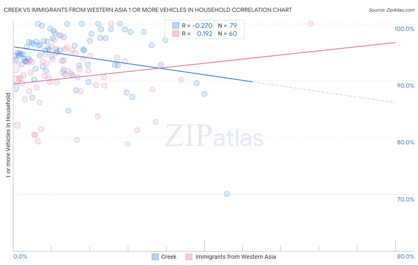 Creek vs Immigrants from Western Asia 1 or more Vehicles in Household