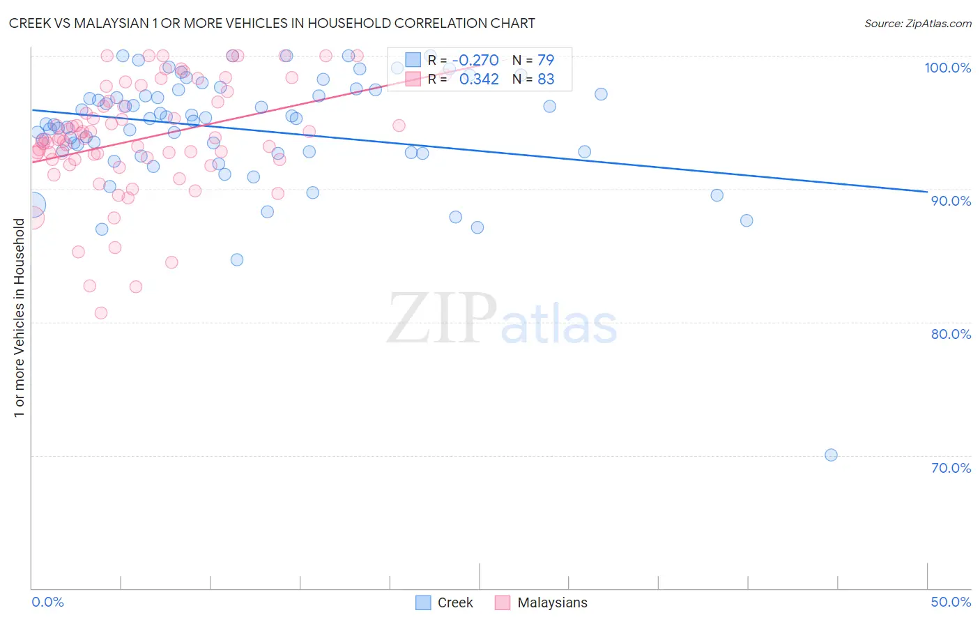 Creek vs Malaysian 1 or more Vehicles in Household