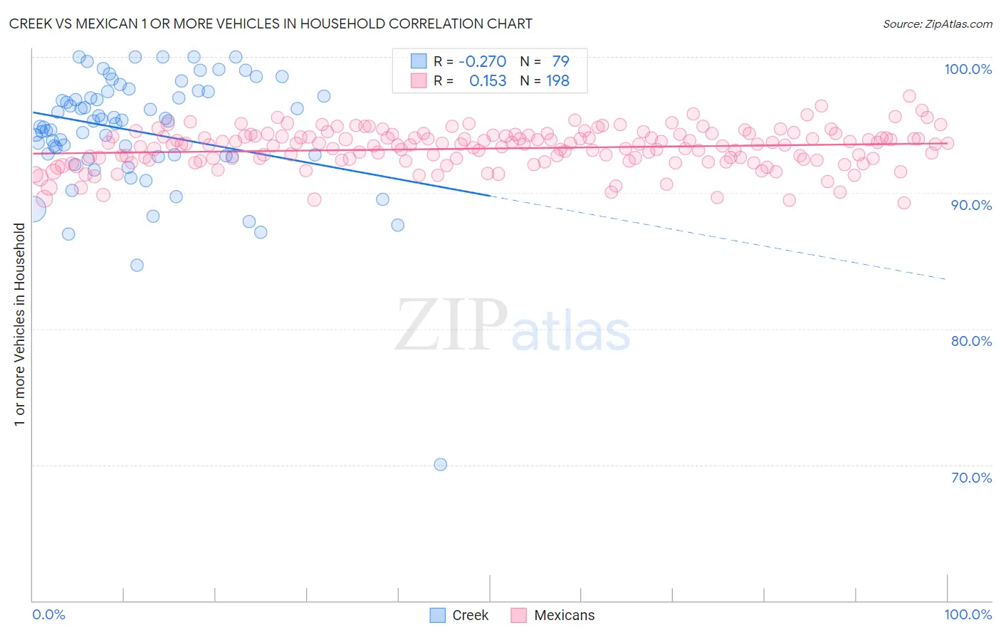 Creek vs Mexican 1 or more Vehicles in Household