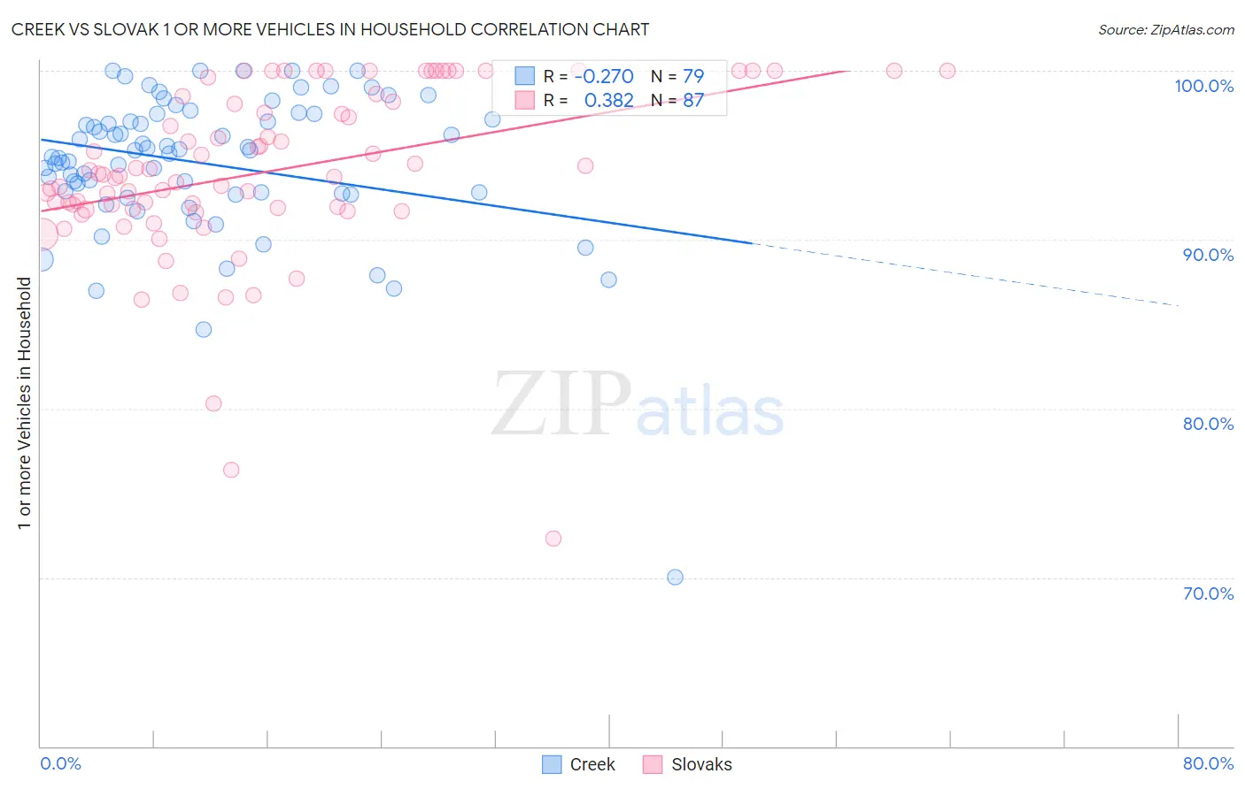 Creek vs Slovak 1 or more Vehicles in Household