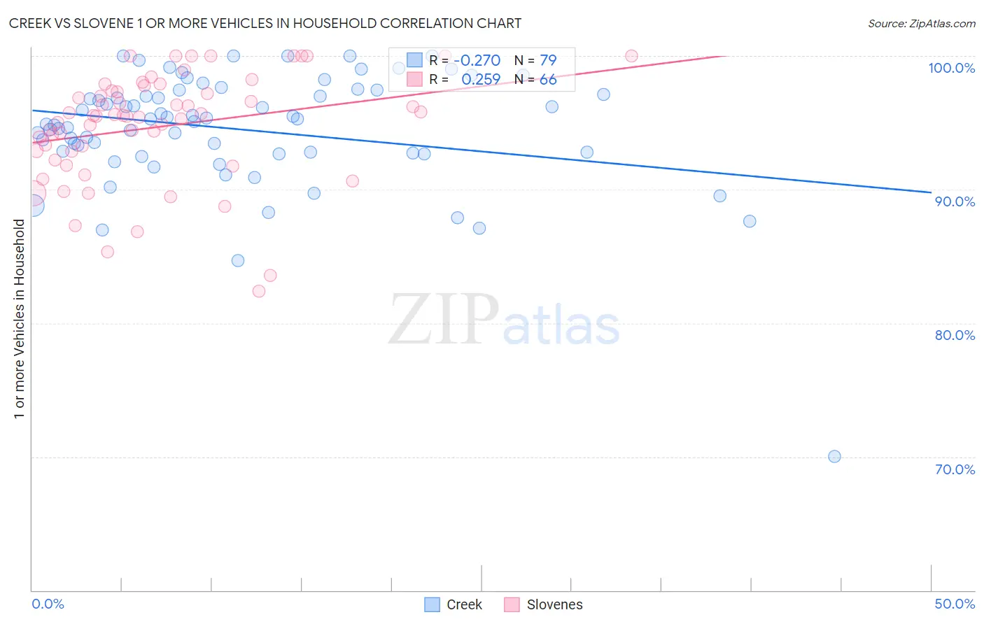 Creek vs Slovene 1 or more Vehicles in Household