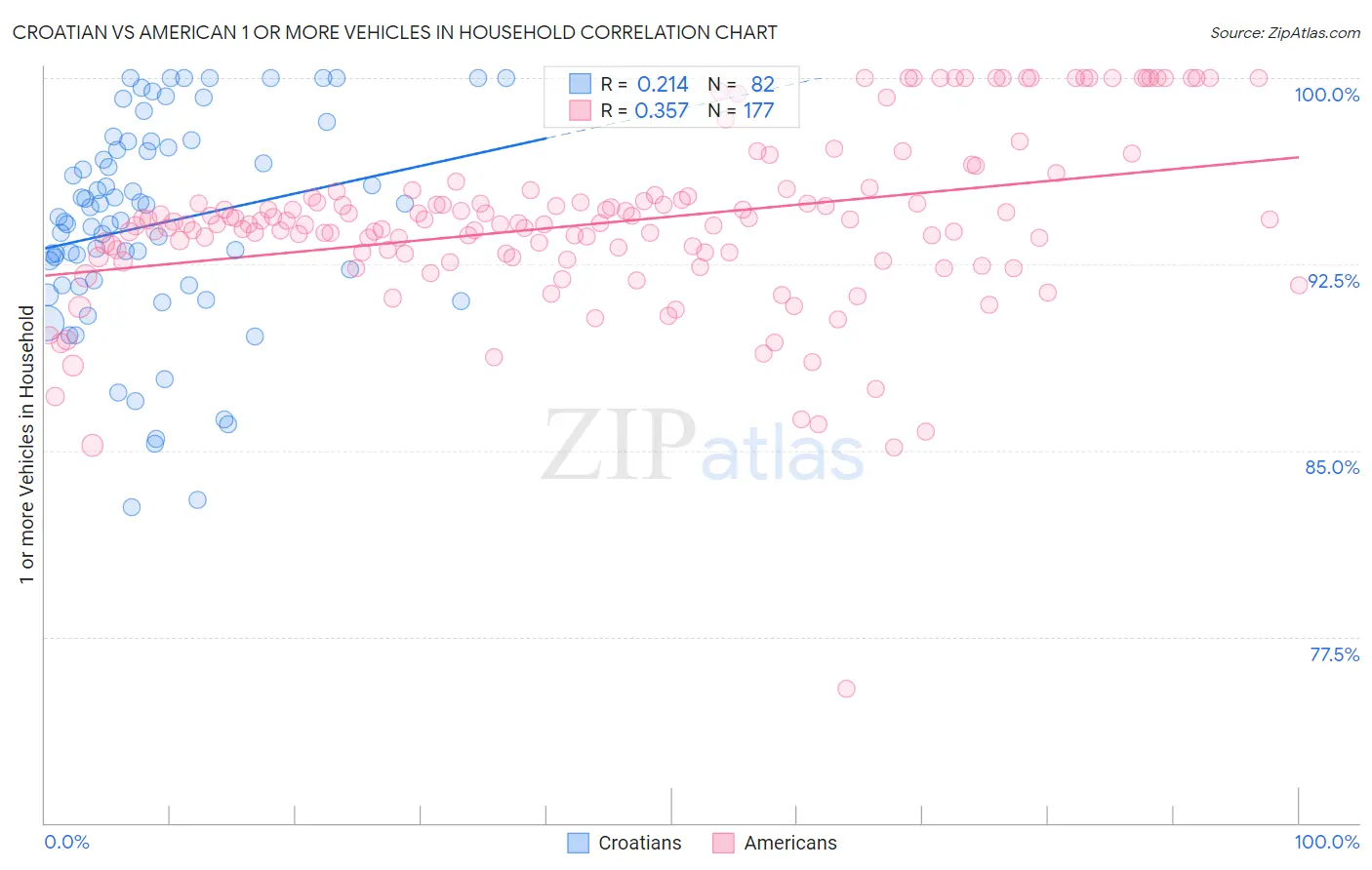 Croatian vs American 1 or more Vehicles in Household