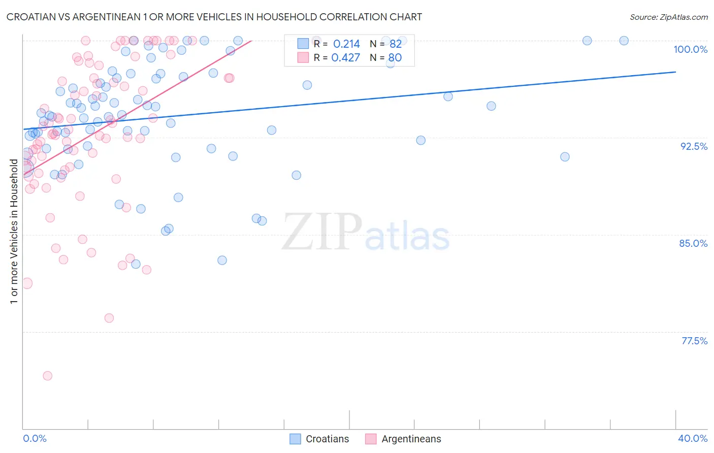 Croatian vs Argentinean 1 or more Vehicles in Household