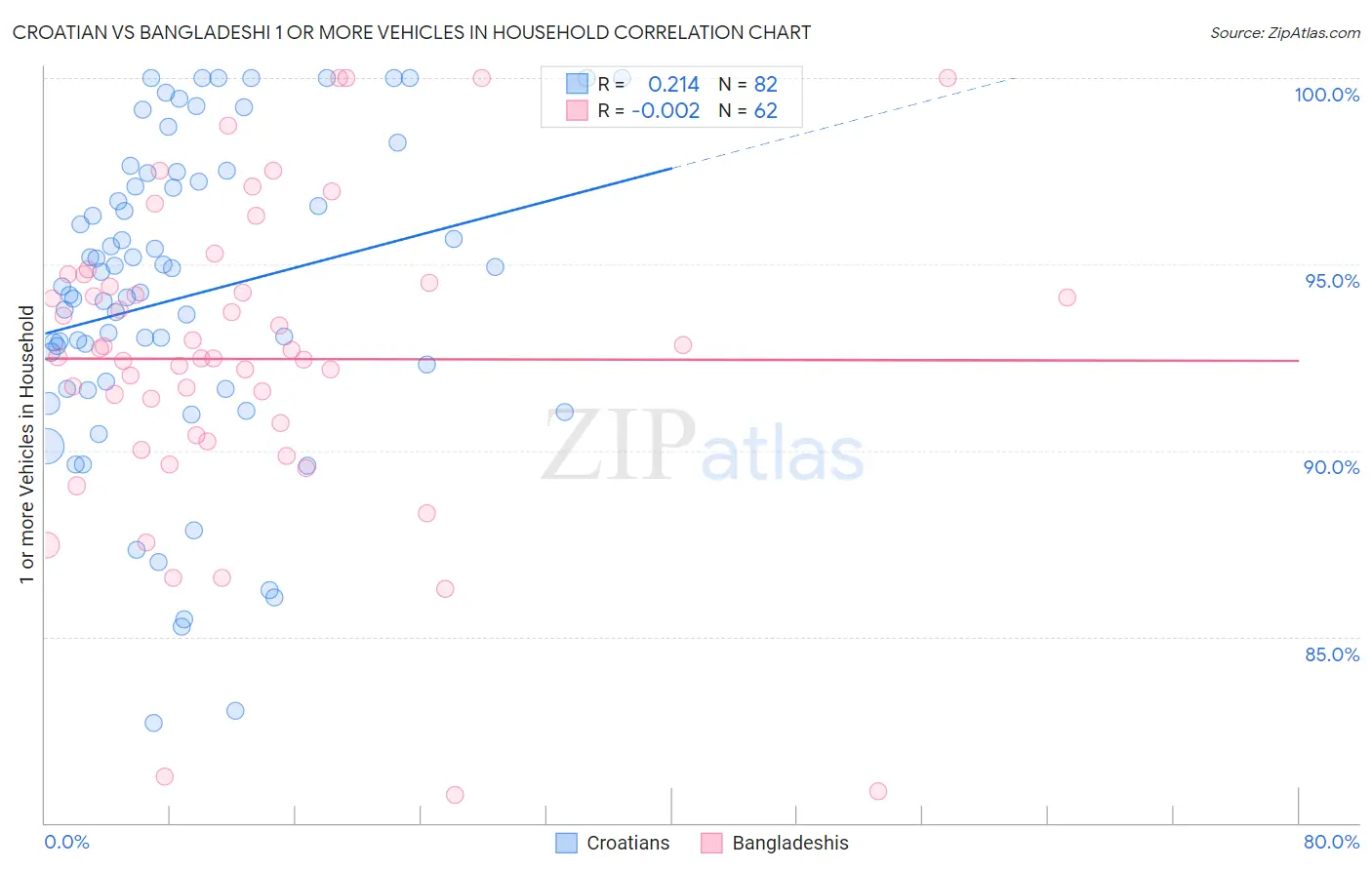 Croatian vs Bangladeshi 1 or more Vehicles in Household