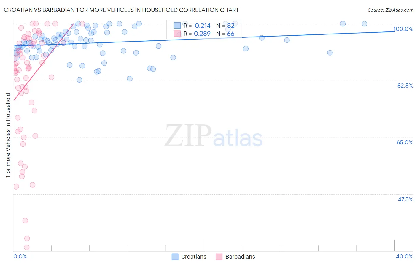 Croatian vs Barbadian 1 or more Vehicles in Household