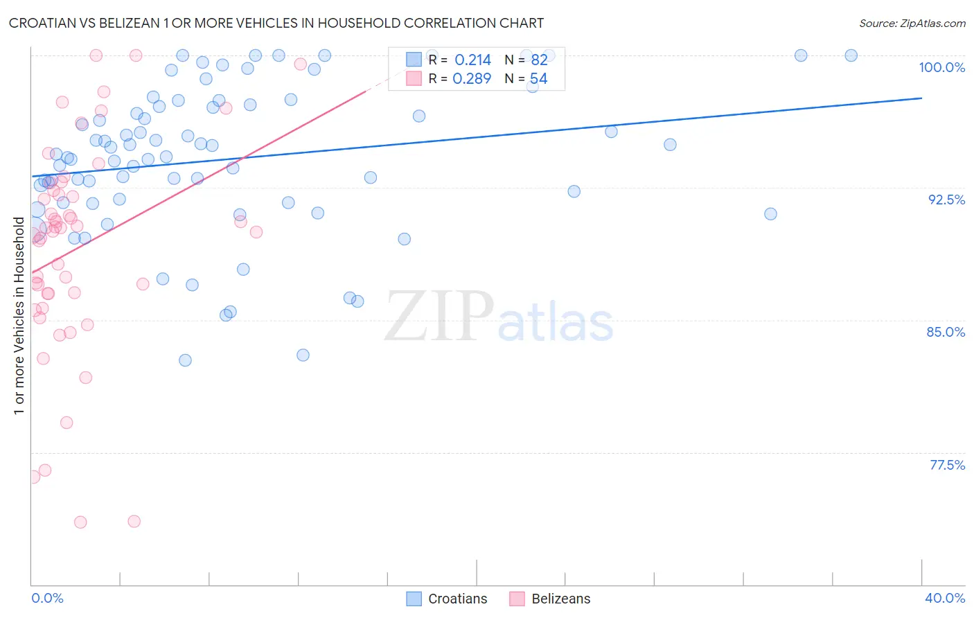 Croatian vs Belizean 1 or more Vehicles in Household