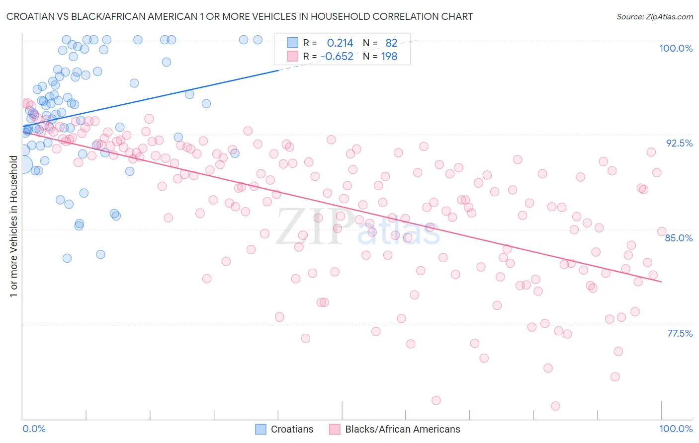 Croatian vs Black/African American 1 or more Vehicles in Household