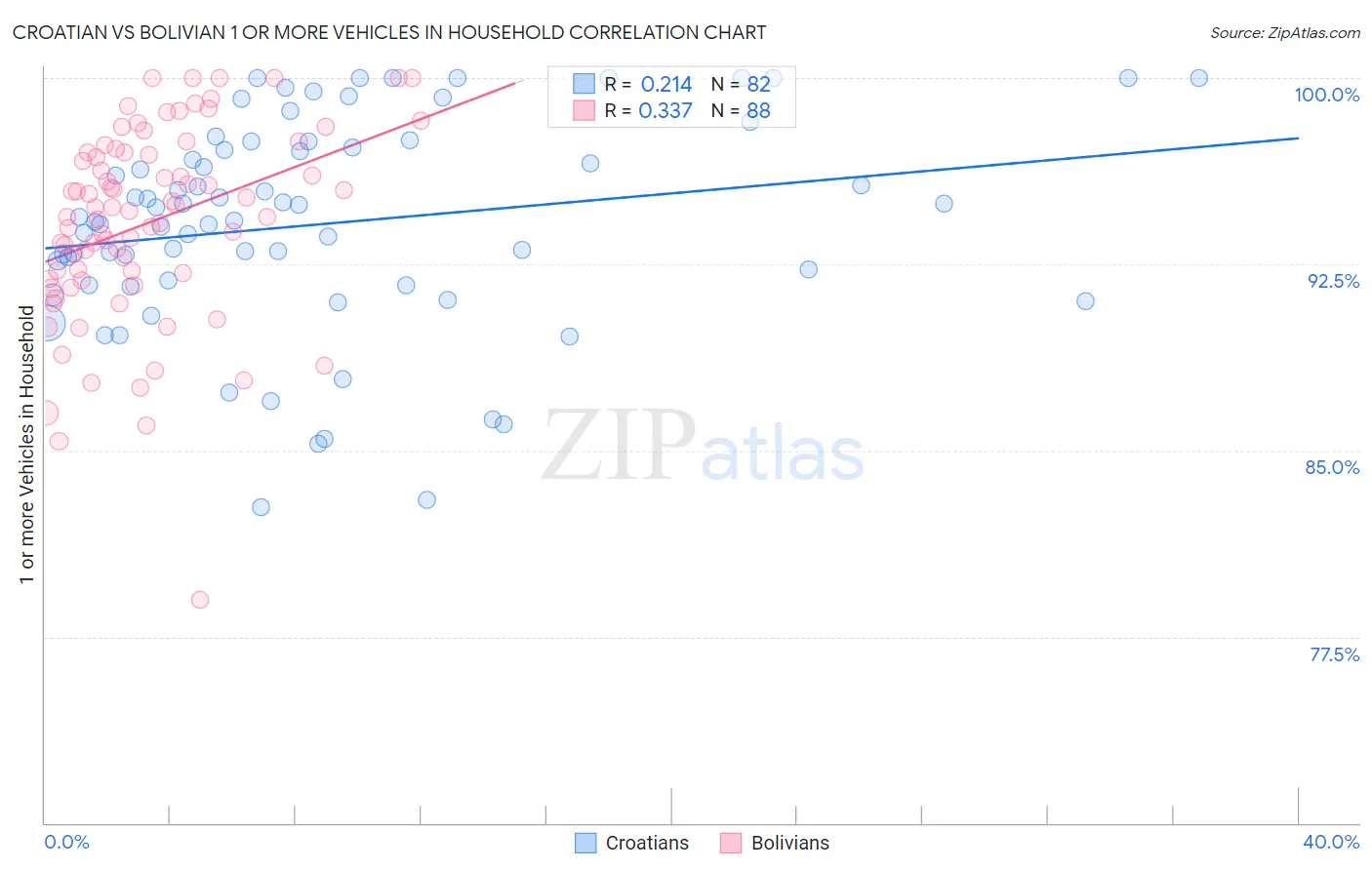 Croatian vs Bolivian 1 or more Vehicles in Household