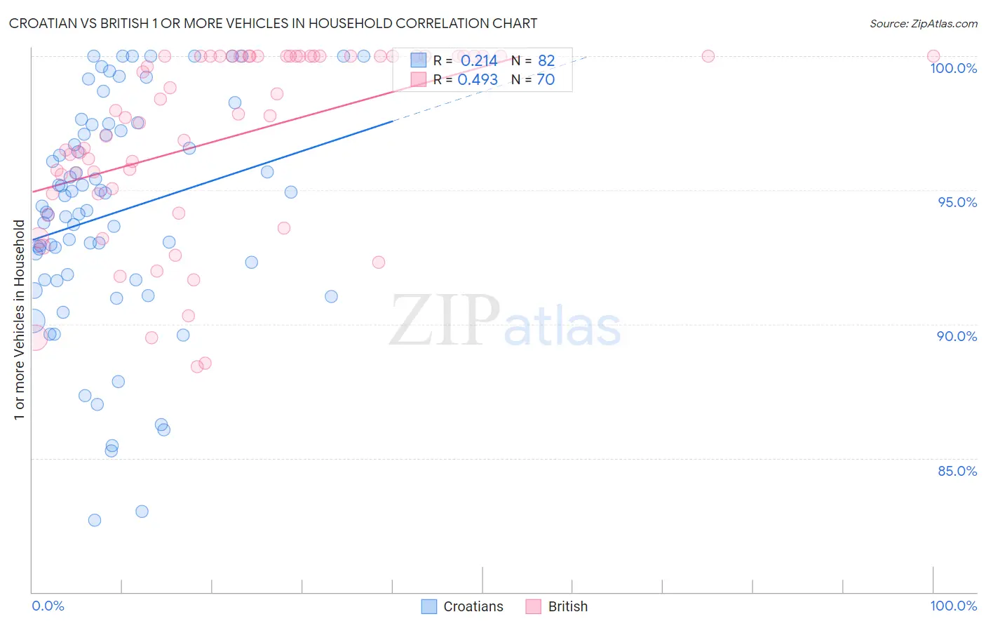 Croatian vs British 1 or more Vehicles in Household