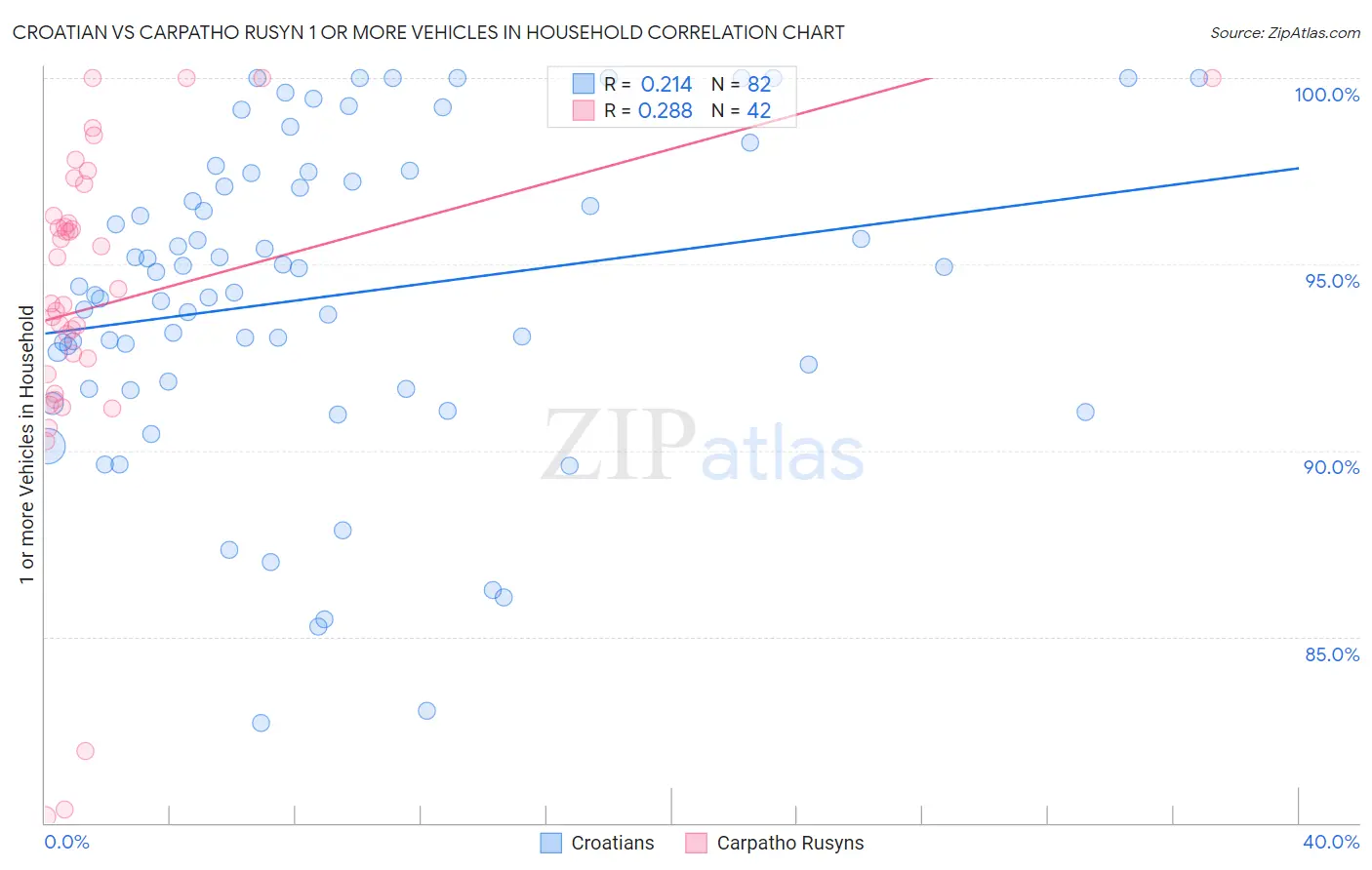 Croatian vs Carpatho Rusyn 1 or more Vehicles in Household