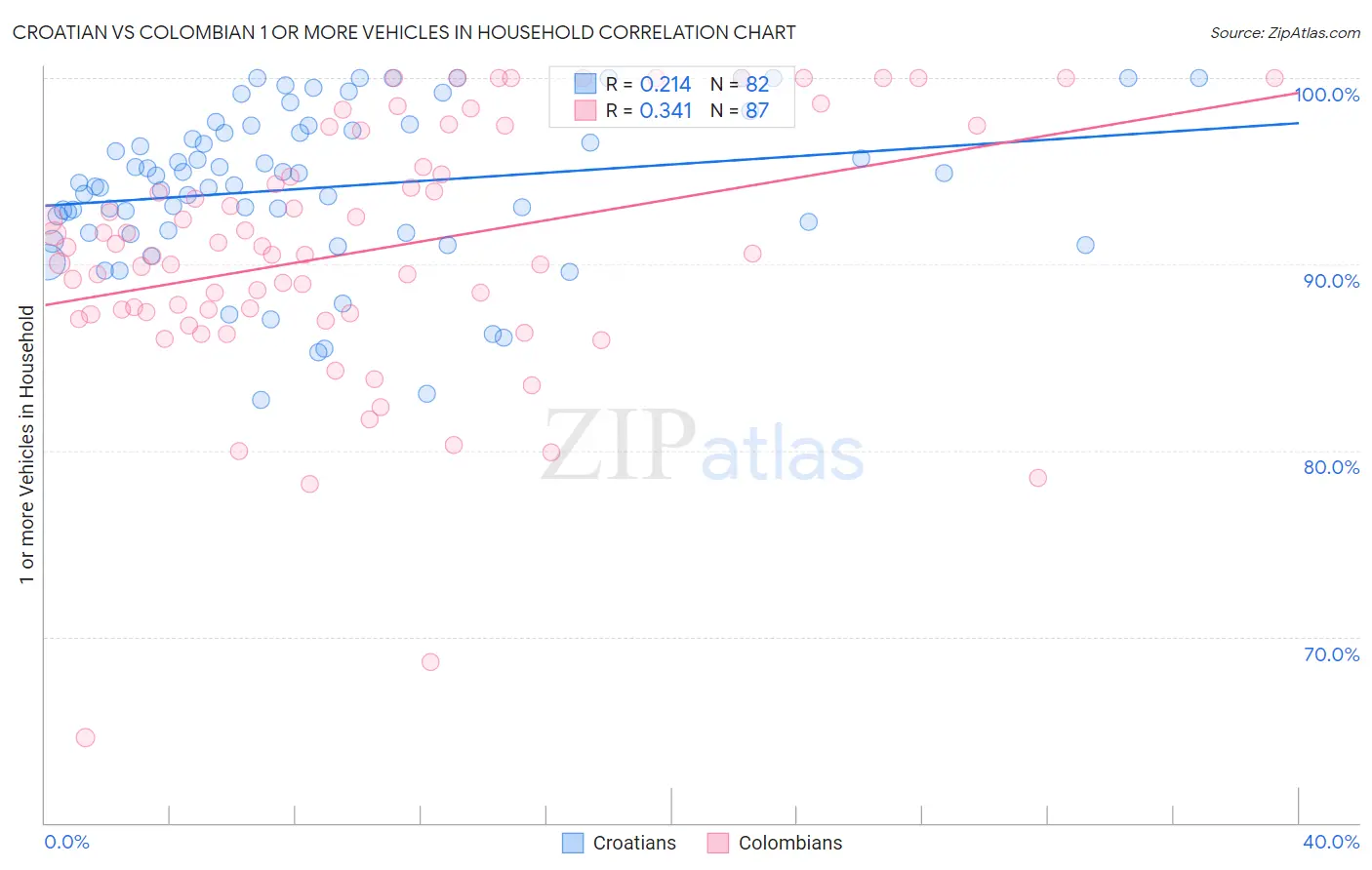 Croatian vs Colombian 1 or more Vehicles in Household