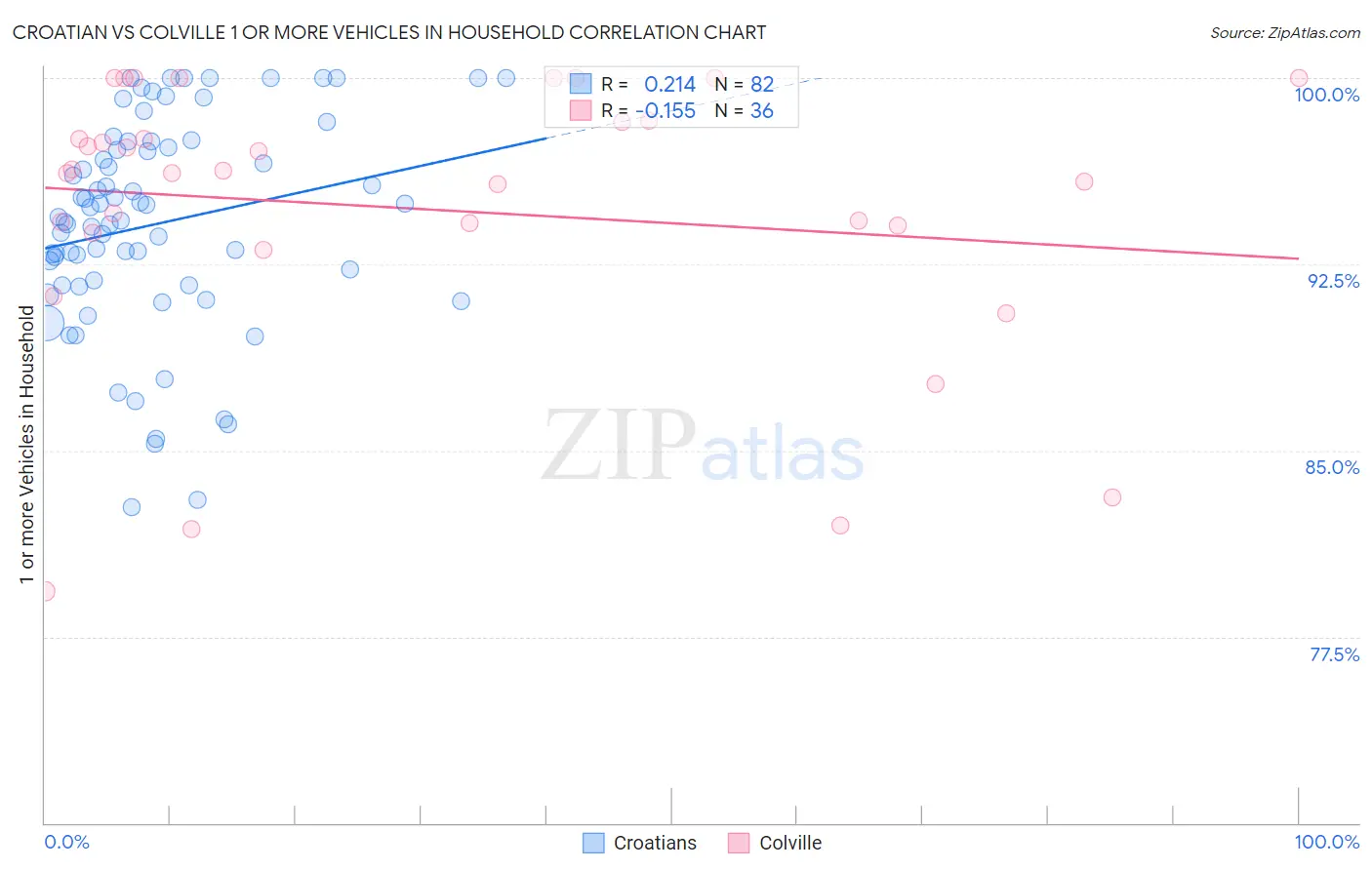 Croatian vs Colville 1 or more Vehicles in Household