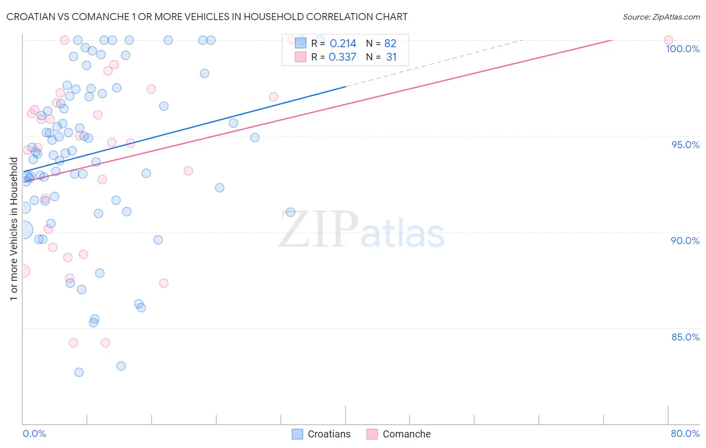 Croatian vs Comanche 1 or more Vehicles in Household