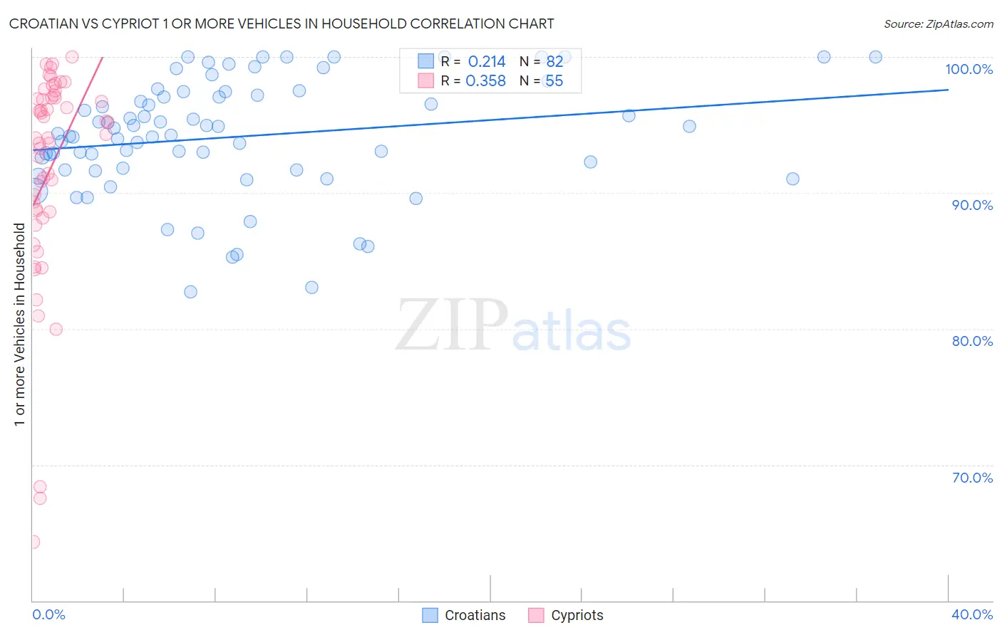 Croatian vs Cypriot 1 or more Vehicles in Household