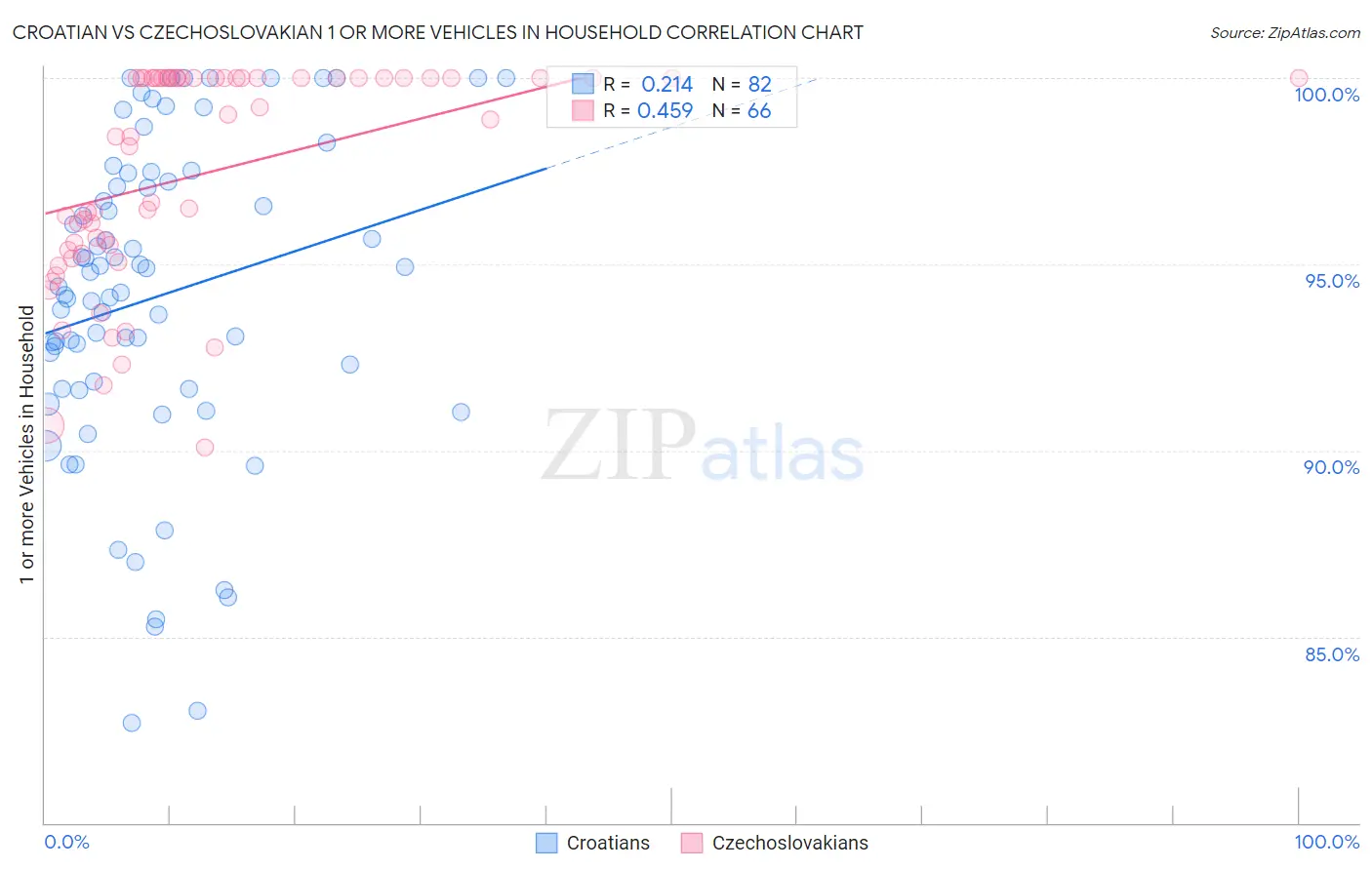 Croatian vs Czechoslovakian 1 or more Vehicles in Household