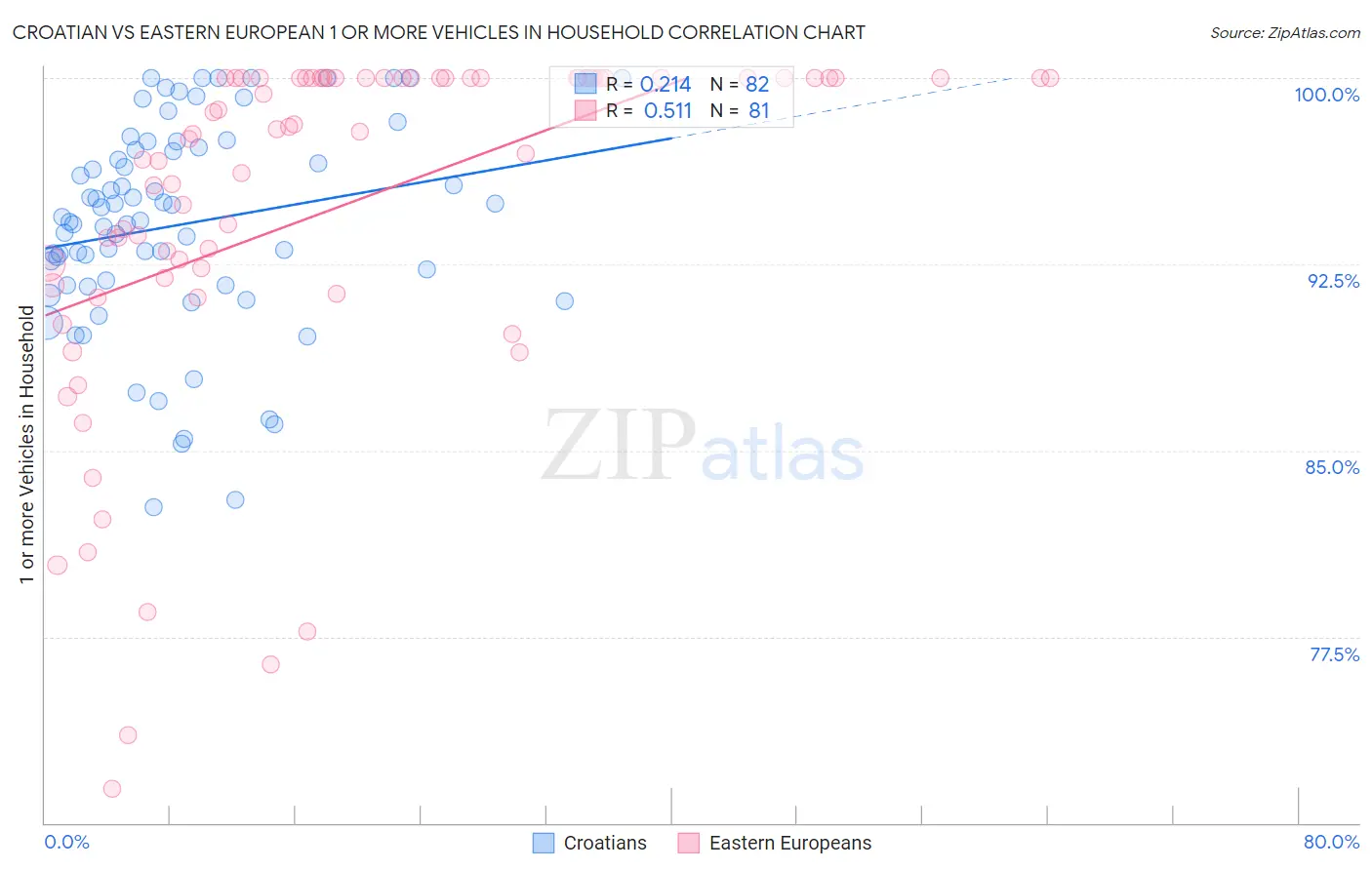 Croatian vs Eastern European 1 or more Vehicles in Household