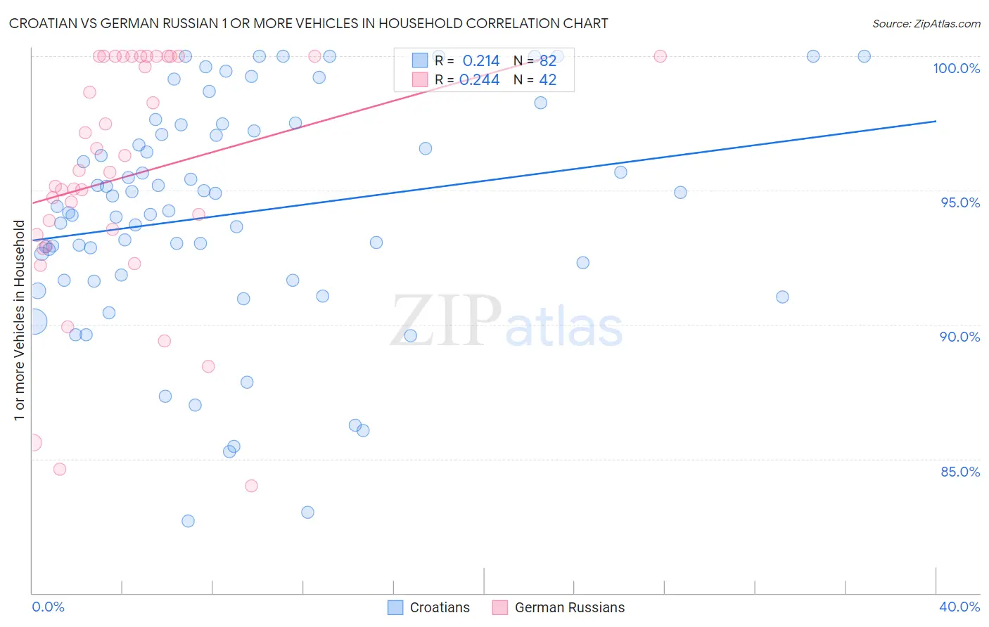 Croatian vs German Russian 1 or more Vehicles in Household